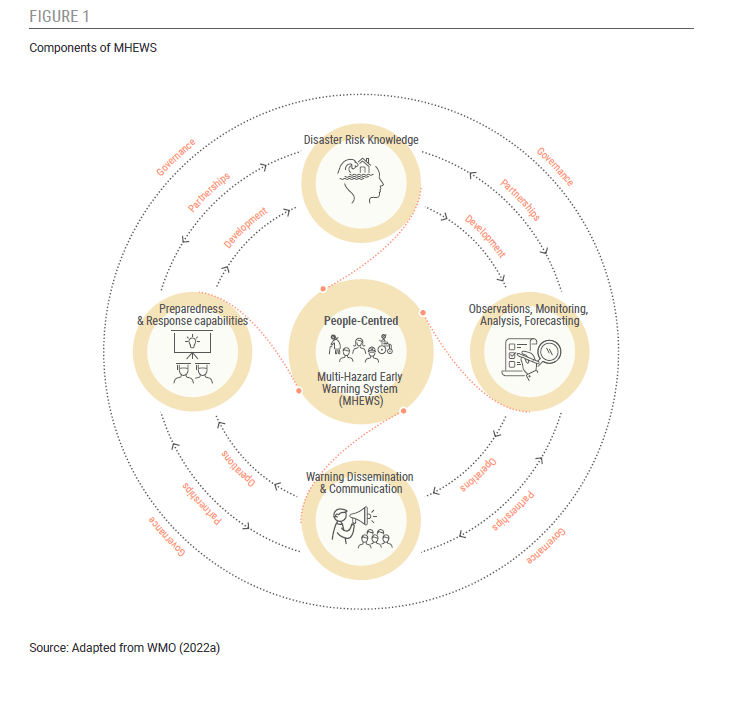 Words into Action guidelines Multihazard early warning systems UNDRR